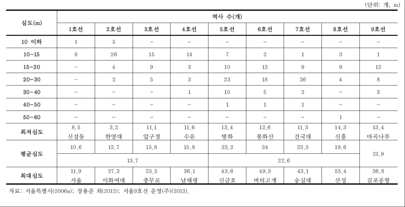 서울시 지하철 역사 심도