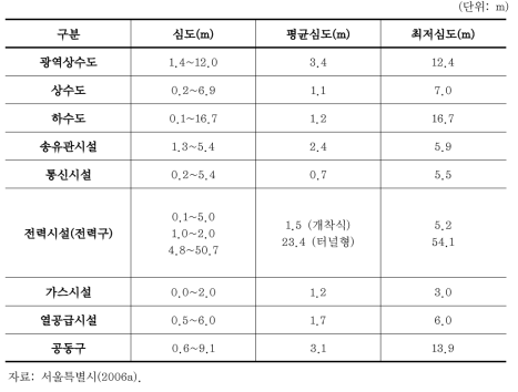 서울시 생활기반시설 개발 심도 현황