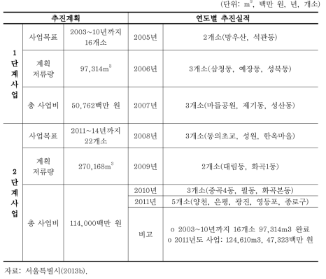 서울시 빗물 저류조 시정운영 4개년 계획 및 추진실적