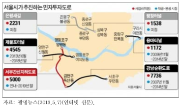 서울시 동·서부간선도로 지하화 사업