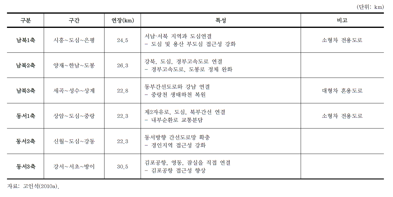 U-Smartway 노선 계획