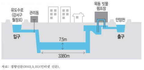 신월 빗물 저류배수시설 모식도