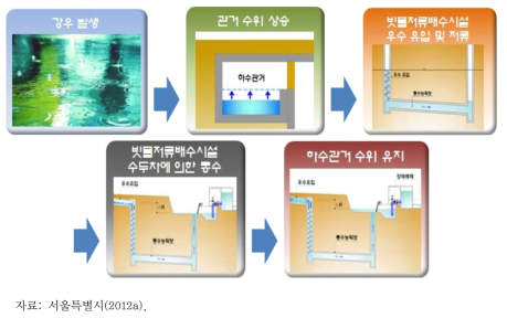 신월 빗물 저류배수시설 우수처리 계통