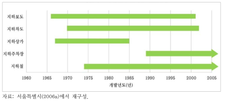 서울시 교통상업 관련 시설 개발추세