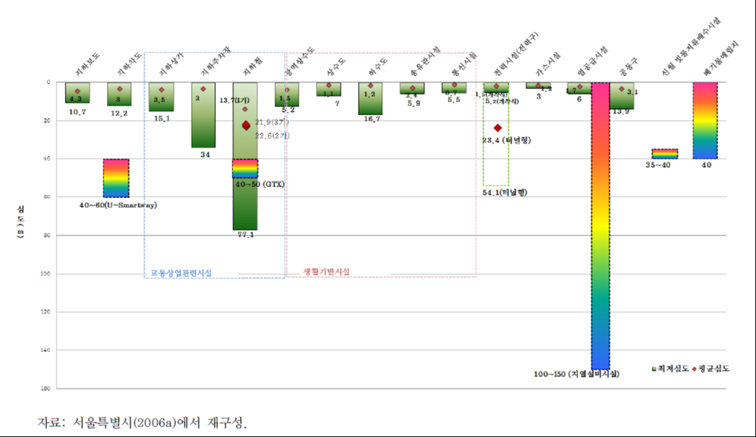 서울시 심도별 지하시설물 개발 현황 및 추세