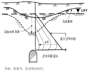 터널 시공 시 지반침하 메커니즘