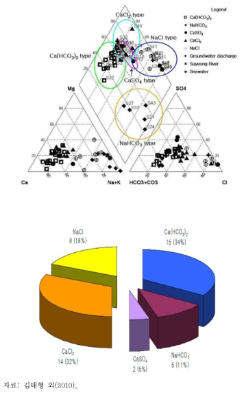 수질 삼각 다이어그램 및 수질 유형 파이차트(pie chart)