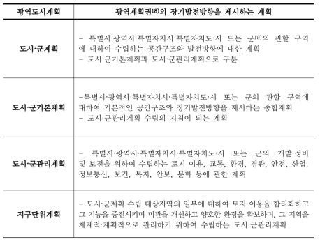 국토계획법 내 여러 계획의 정의 (국토계획법 제2조)