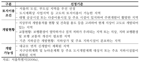 계획적 지하이용지구의 선정 기준