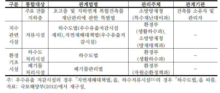 지하시설물별 관계 법령과 관리주체 (계속)