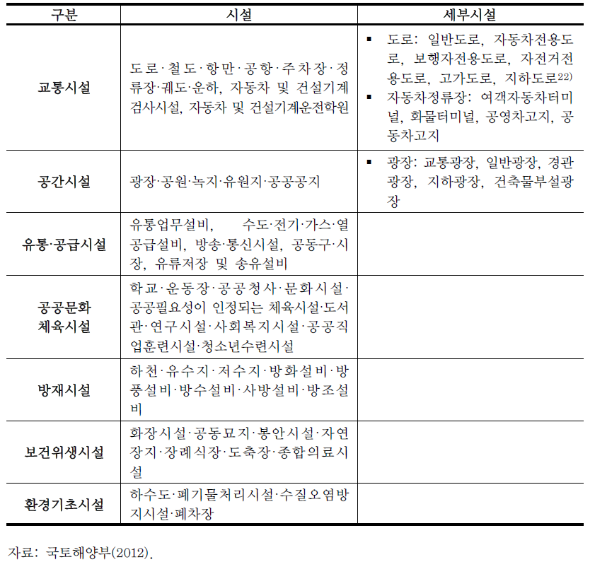 도시·군계획시설의 세분 및 범위