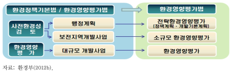 「환경영향평가법」개편 사항