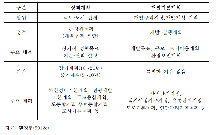 전략환경영향평가 대상 구분