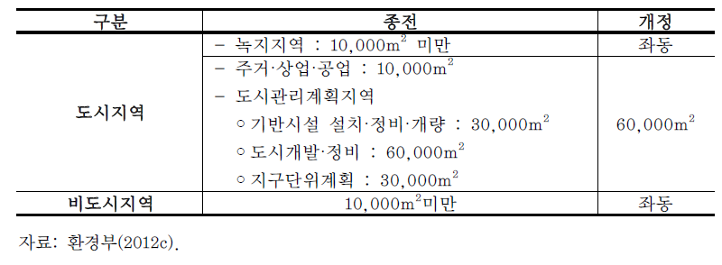 전략환경영향평가 면제범위 완화