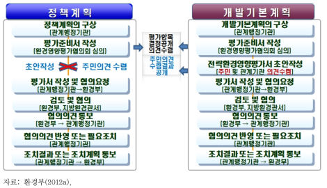 전략환경영향평가 절차