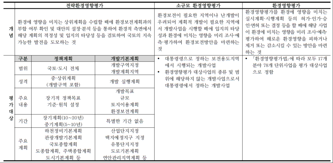 환경영향평가제도 비교