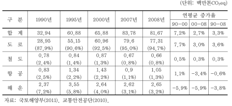 교통수단별 온실가스 배출량 추이