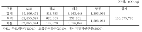 2020년 수송수단별 온실가스 배출량