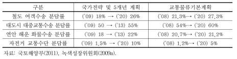 계획·성과 지표 비교