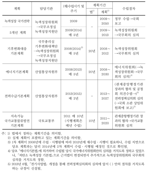 온실가스 감축 관련 주요 계획 간 수립체계 비교