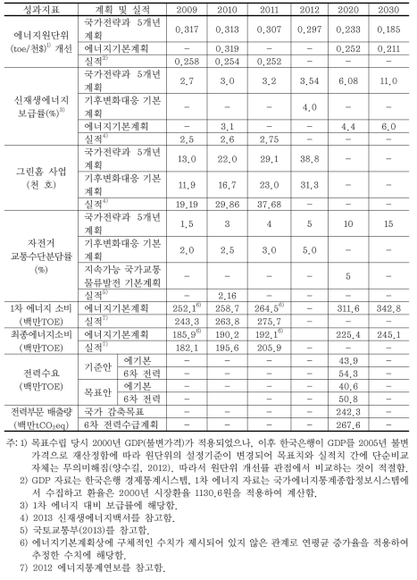 계획별 주요 성과목표·지표 및 전망, 실적 비교