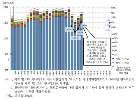 일본의 온실가스 배출 추이