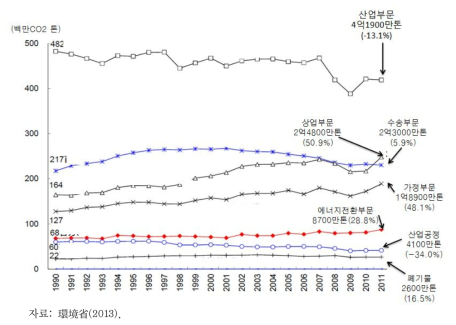 일본의 부문별 온실가스 배출추이