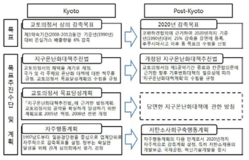 일본의 기후변화대책 변화