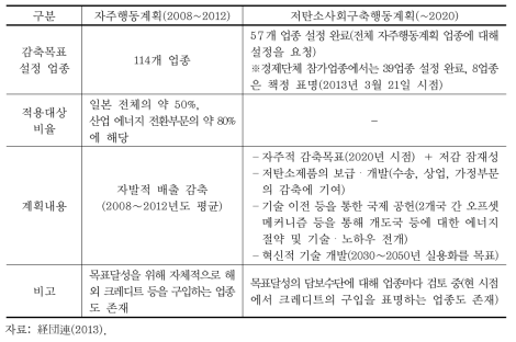 산업계의 자주행동계획과 저탄소사회구축행동계획