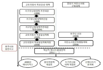 일본의 저탄소사회 및 에너지 대책 추진과정