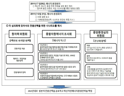 에너지·환경회의 혁신적인 에너지전력안 작성체계