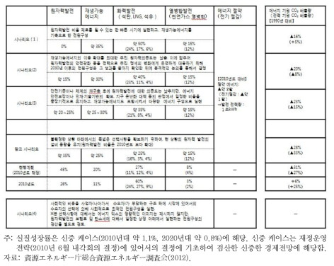 종합자원에너지조사회의 시나리오별 전원구성안