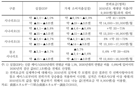 시나리오별 GDP, 소비지출 및 전력요금 영향 분석결과