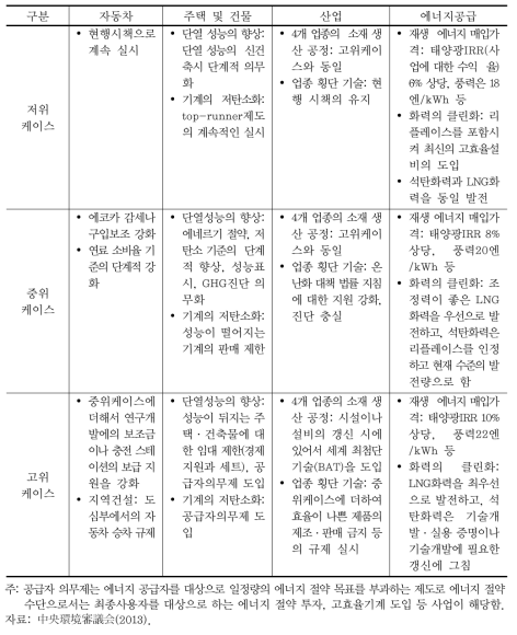 대책시나리오별 주요 부문별 감축사례