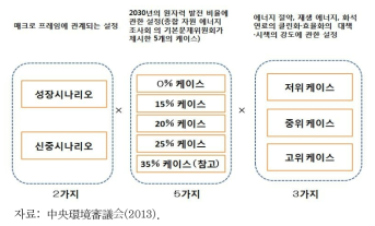 시나리오 및 대책케이스에 따른 정량분석 조합