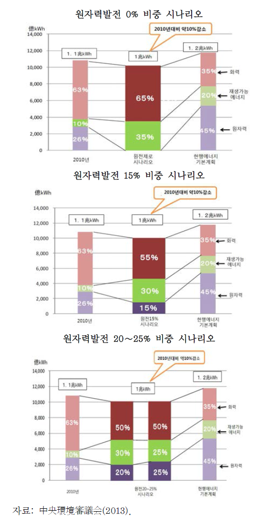 2030년 원자력발전 비중 시나리오