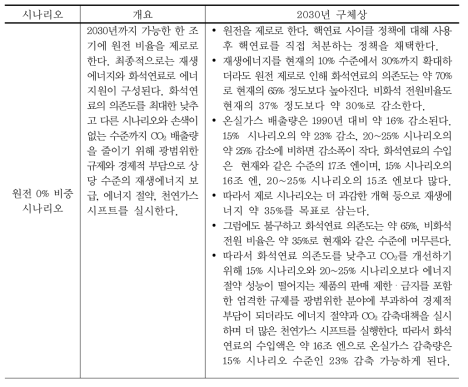 시나리오별 개요 및 2030년 전망