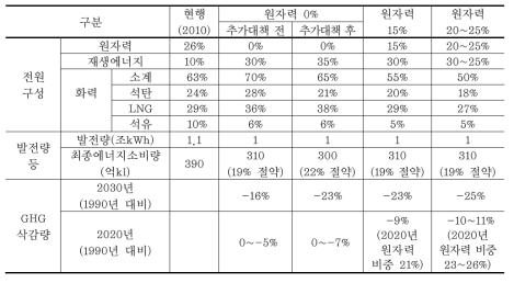 2030년 전원 구성 및 환경·경제적 여파