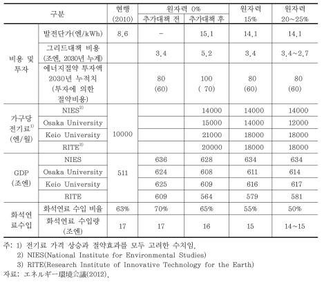 2030년 전원 구성 및 환경·경제적 여파 (계속)