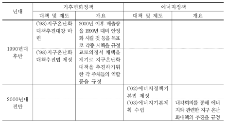 기후변화 및 에너지정책 추진경과