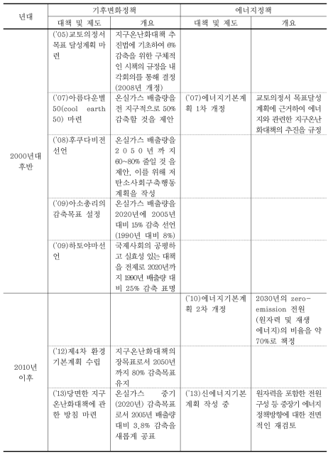 기후변화 및 에너지정책 추진경과 (계속)