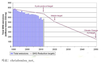 영국의 온실가스 감축목표