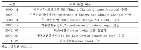 온실가스 감축 관련 주요 추진사항
