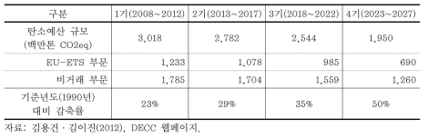 탄소예산