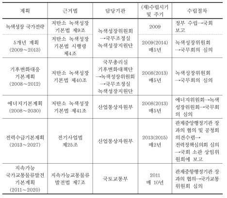 온실가스 감축 관련 주요 계획