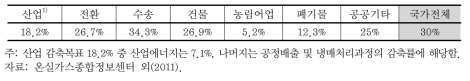 2020년 부문별 감축목표