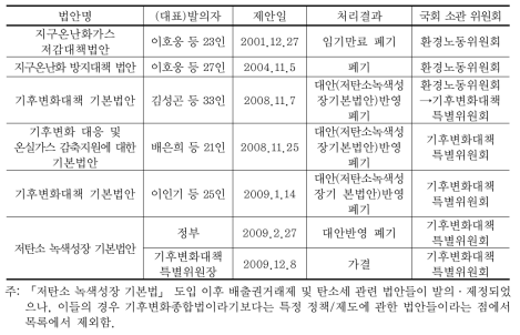 기후변화 관련 제출 법안 (계속)