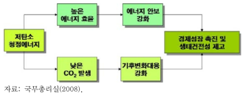 저탄소 녹색성장 패러다임