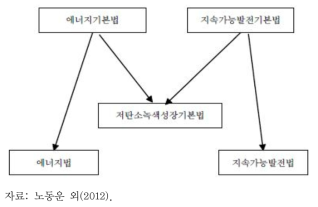 「저탄소 녹색성장 기본법」 제정으로 인한 변화