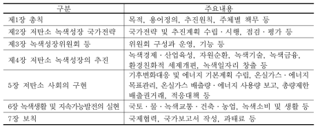 「저탄소 녹색성장 기본법」 주요내용